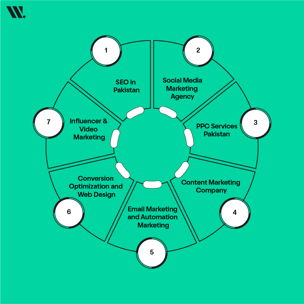 Exploring Digital Marketing Services in Pakistan: What Do Agencies Offer?